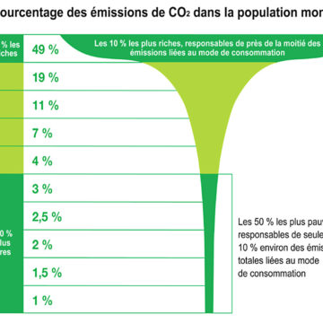 Monde : qui a le bilan carbone le plus élevé ?