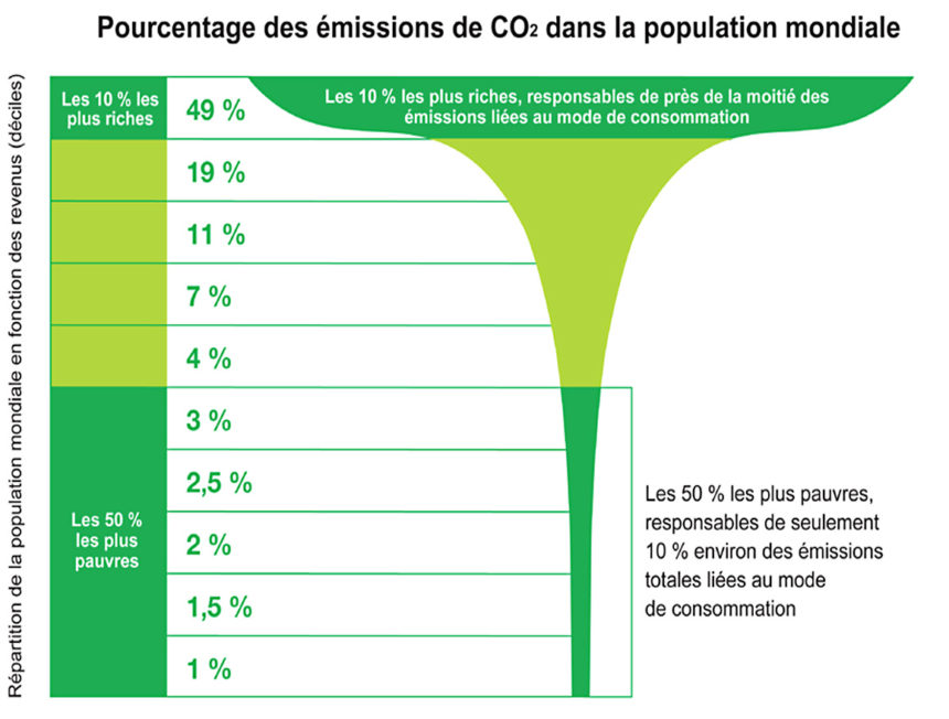 Monde : qui a le bilan carbone le plus élevé ?